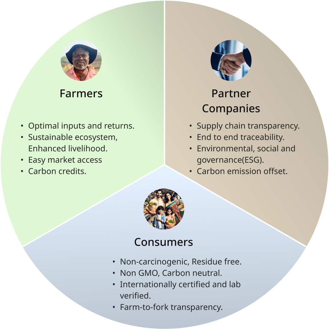 A circular diagram divided into three sections for farmers, partner companies, and consumers, featuring icons and text on sustainable practices and transparency, all enhanced by the AI farming app.
